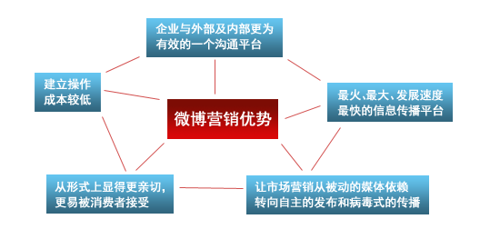 合肥網(wǎng)站建設(shè)微博營銷