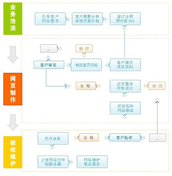 網(wǎng)站改版網(wǎng)站建設(shè)流程圖